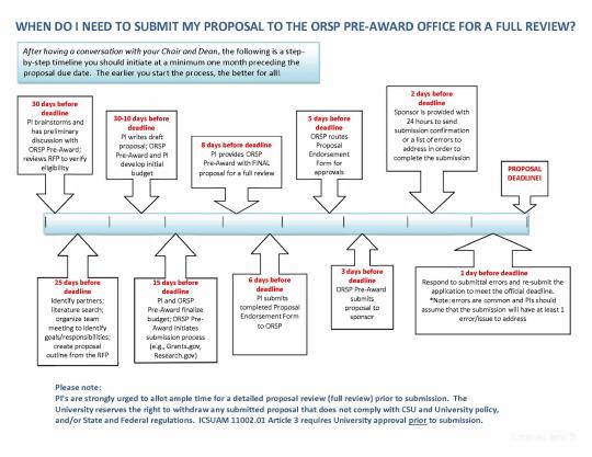 Pre-Award Timeline