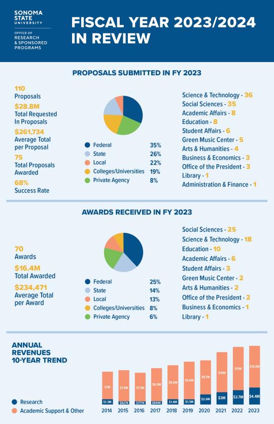 FY 2023 Infographic