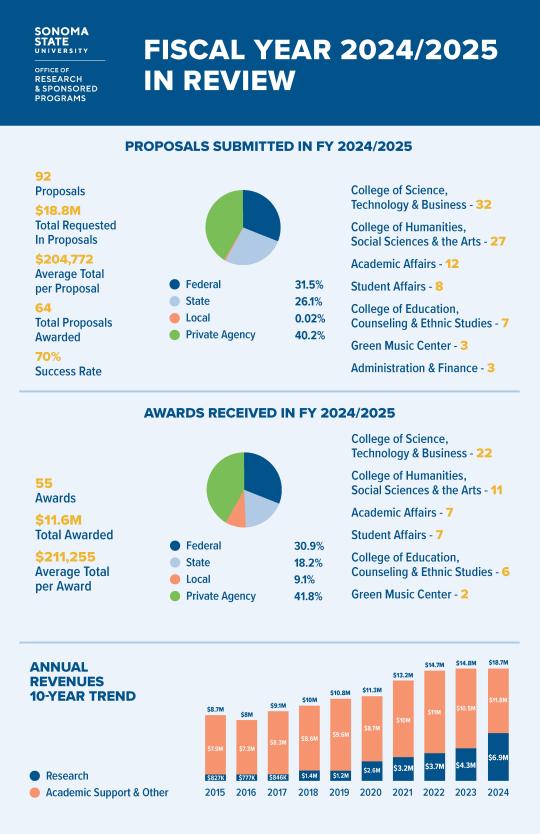 Infographic of Metrics for FY 2024/2025
